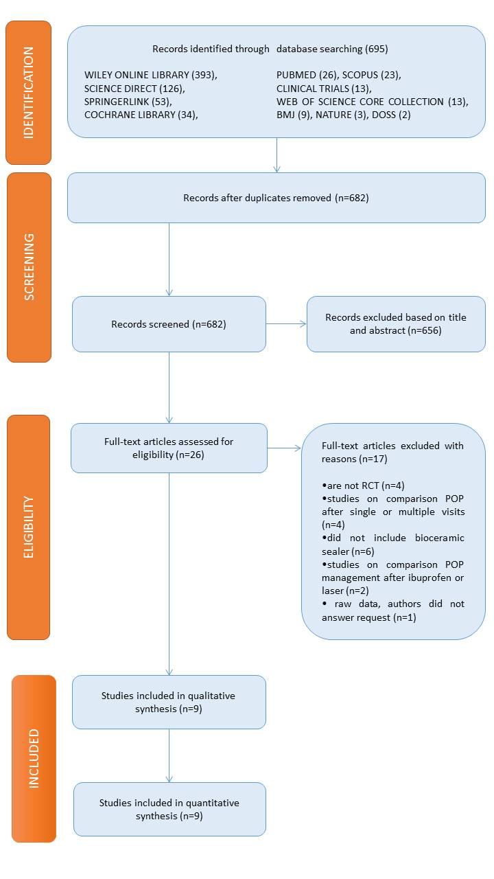 Figure 1. The preferred reporting items for systematic reviews and meta-analysis flow diagram of the search result