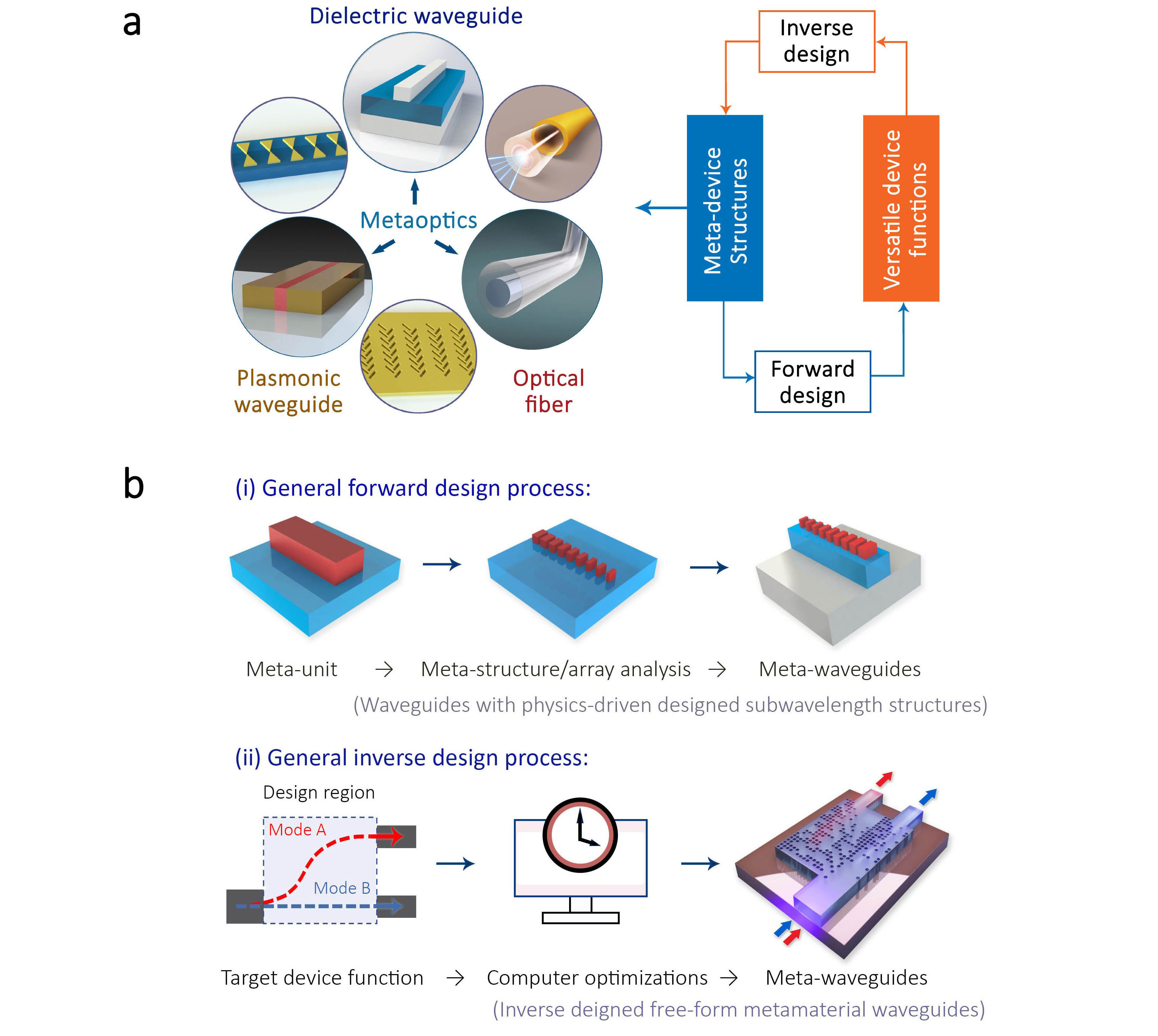 Fig. 1. Meta-waveguide attributes. a, if classified by design method, meta-waveguides can be conceived either by physics intuition-based forward design or computer optimizations-based inverse design. If categorized by waveguide platforms, meta-optics can be saddled with dielectric waveguides, optical fibers and plasmonic waveguides. b, Two general directions to design meta-waveguides: physics intuition-based forward designs and inverse design methods. (Figure credit: Tsinghua University)