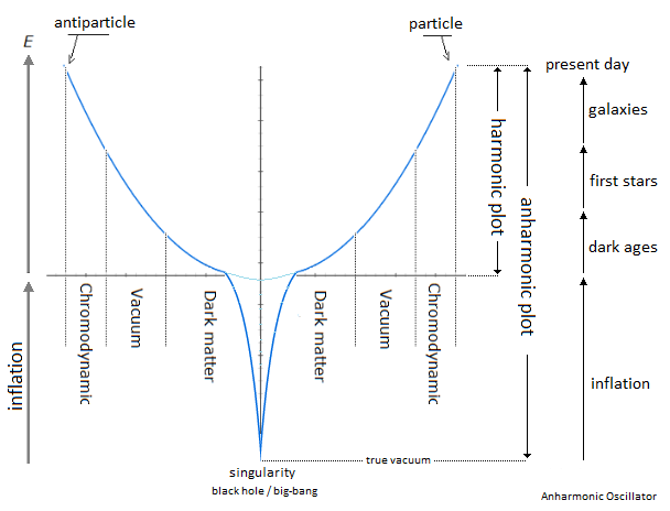 Once Upon a Time the Universe: Anharmonic Oscillator