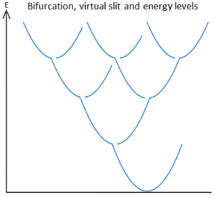 Bifurcation and ionic covalent bonding