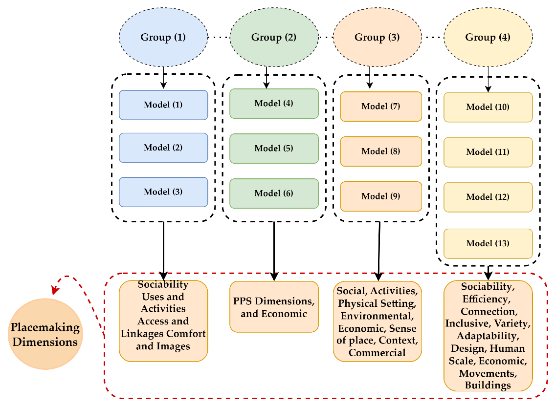 Figure 2. Dimensional extrapolation, Source: Author