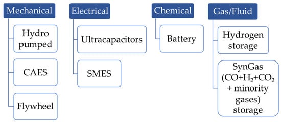 Energies 15 06196 g002 550