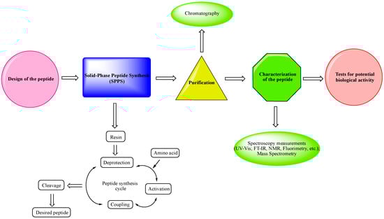 Pharmaceuticals 15 01425 g001 550