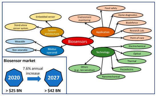 Electronics 10 00973 g001 550