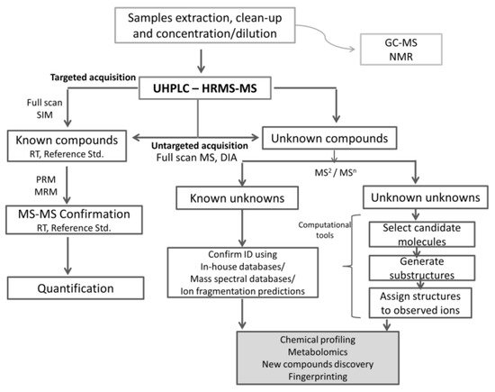 Separations 08 00065 g002 550