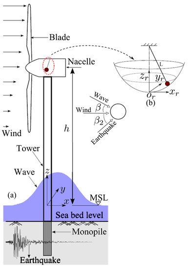 Energies 14 03058 g029 550
