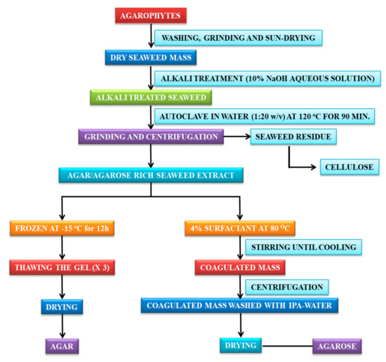 Molecules 26 02608 sch001 550