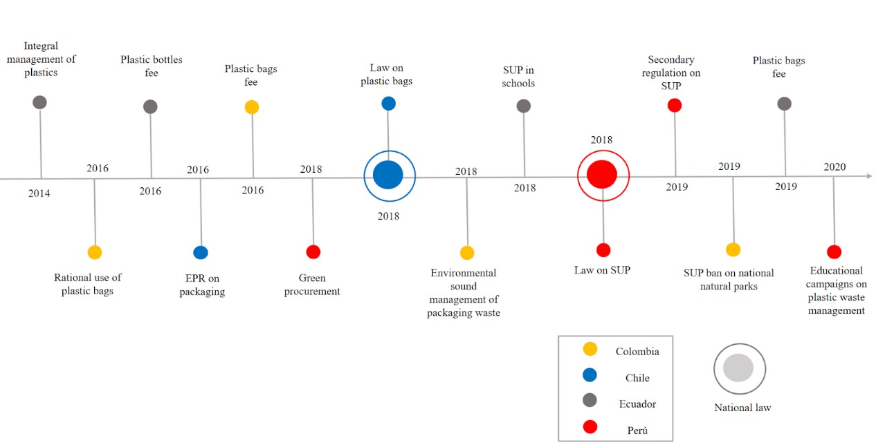 Figure 1. Timeline of the national regulation in the PA. Source: self-elaboration