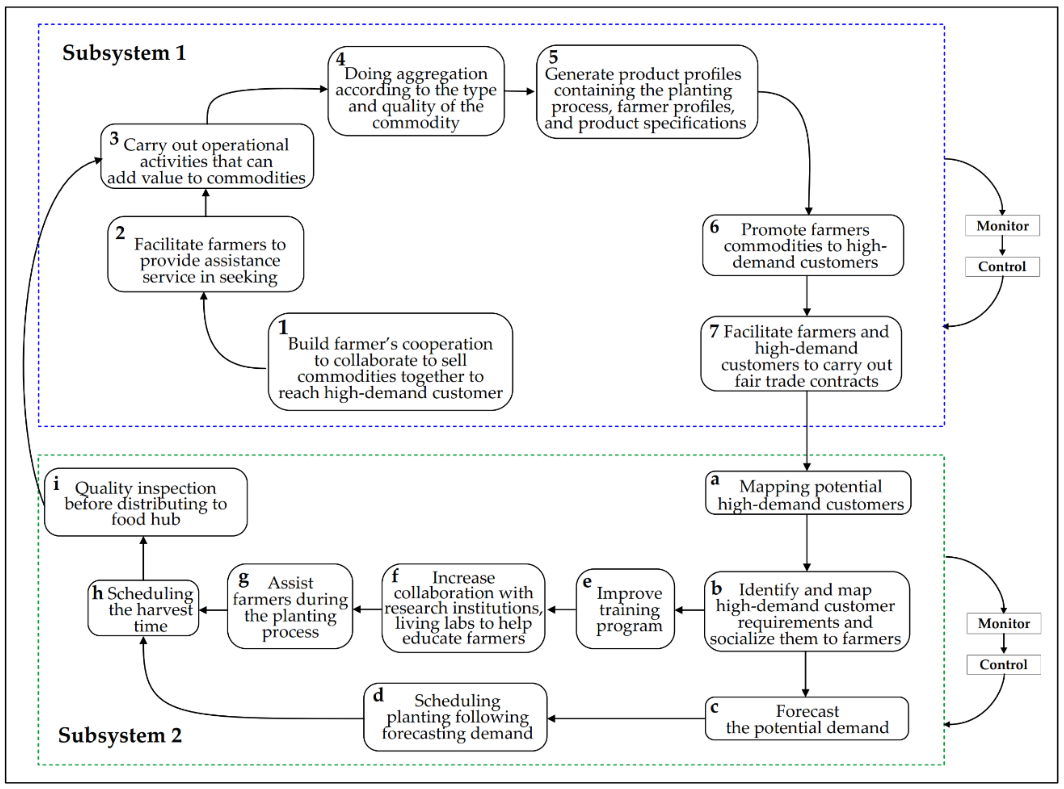 Sustainability 14 03281 g005