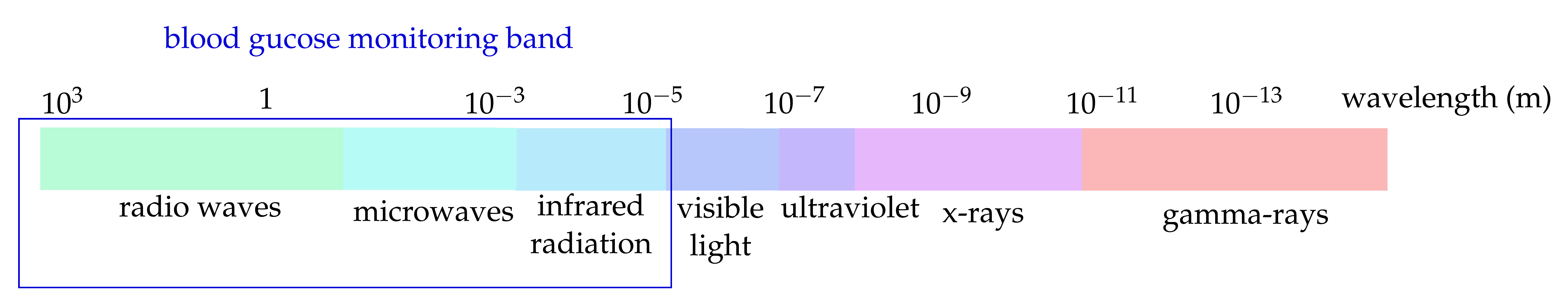 Figure 1. Electromagnetic spectrum.