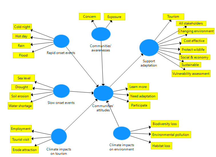 Research model using PLS-SEM to assess Indigenous support for climate change adaptation