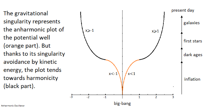 Gravitational Oscillator Singularity Avoidance Gravitational Oscillator Singularity Avoidance