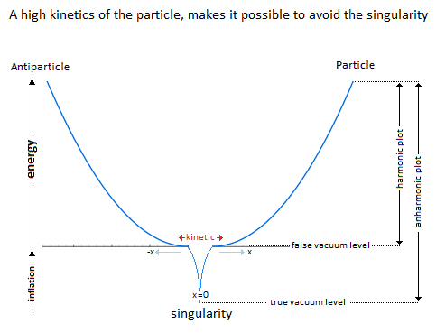Gravitational Oscillator Singularity Avoidance Gravitational Oscillator Singularity Avoidance