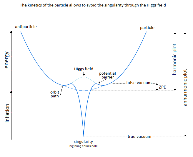 Gravitational Oscillator Avoidance Singularity Higgs Gravitational Oscillator Avoidance Singularity Higgs
