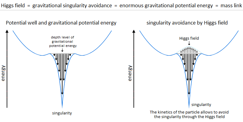 Gravitational Oscillator Avoidance Singularity Higgs Mass-Potential Gravitational Oscillator Avoidance Singularity Higgs Mass-Potential