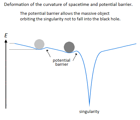 Gravitational Oscillator Avoidance Singularity Orbit Gravitational Oscillator Avoidance Singularity Orbit