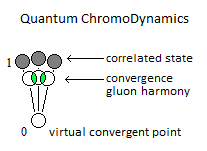 Quantum ChromoDynamic Quantum ChromoDynamic