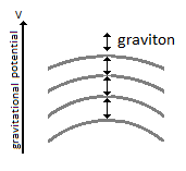 Graviton vs Potential Energy Graviton vs Potential Energy