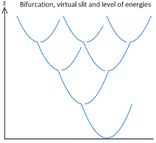Bifurcation and ionic covalent bonding