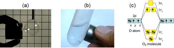 (a) Gaseous and (b) liquid oxygen attracted by a permanent magnet. (c) Electron configuration of the O2 molecule.