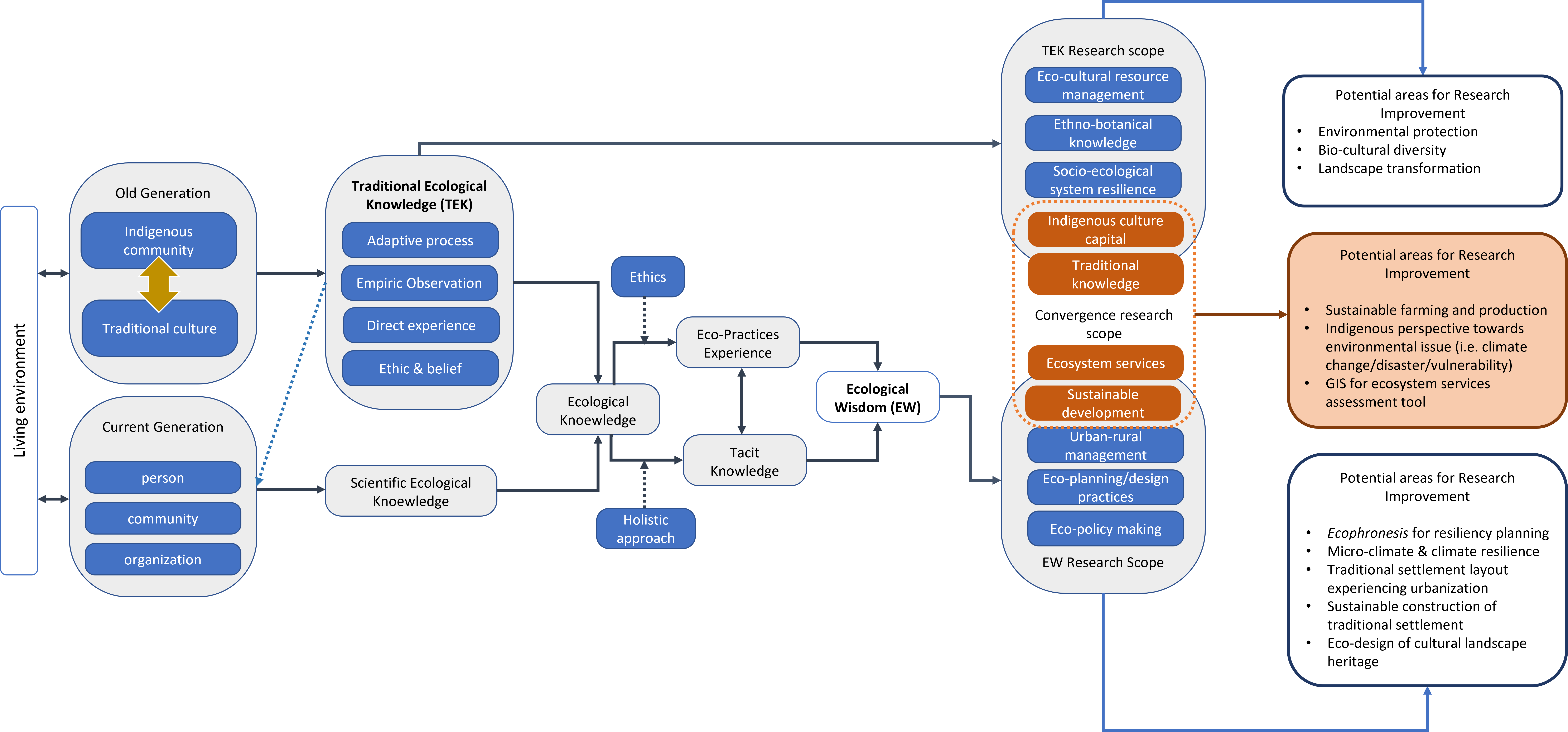 Concept Framework TEK-EW