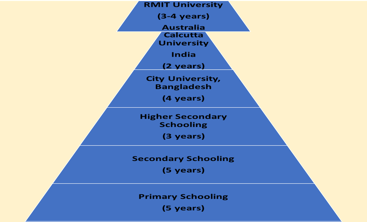 Figure 1, Academic achievement from Primary schooling to PhD schooling