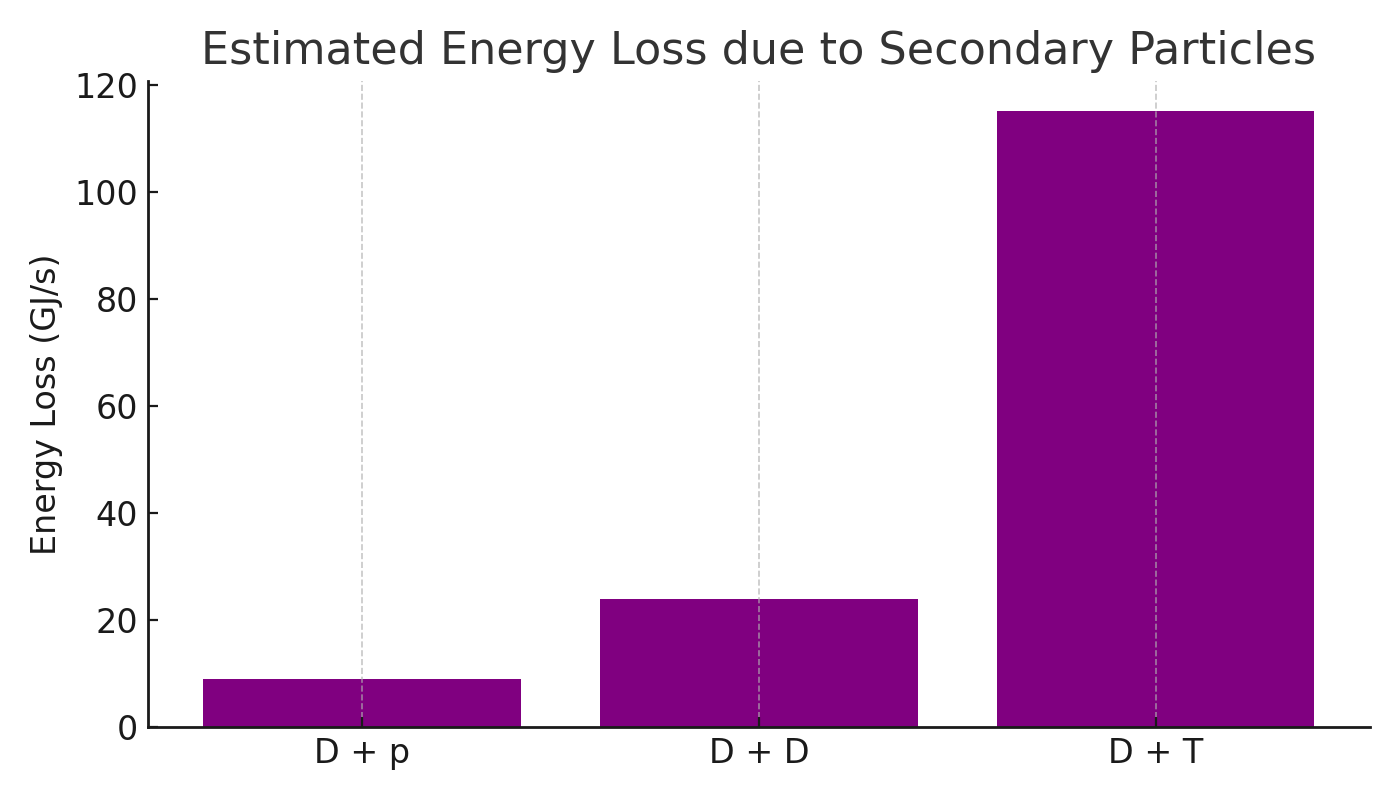 Impact of Secondary Particles on Energy Prediction Accuracy
