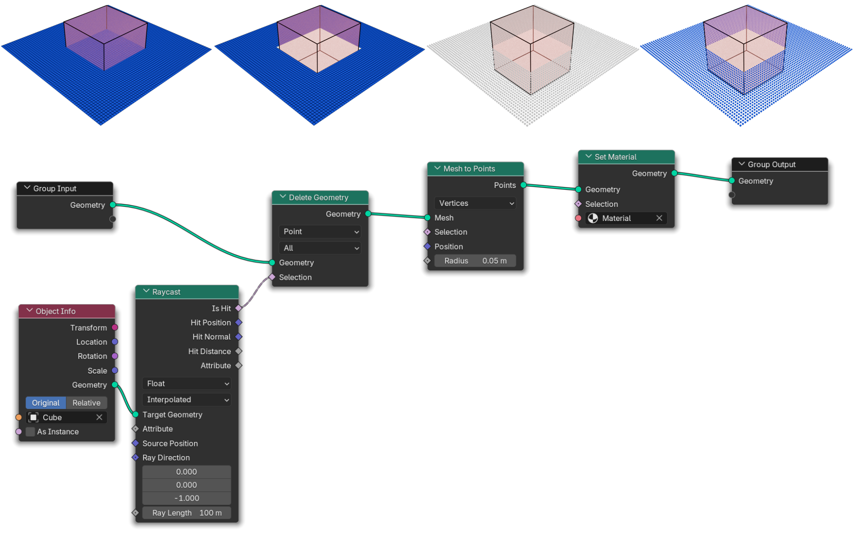 An example of the Geometry Nodes node tree, applied to the blue plane. At the top, the Blender viewport renderings of various stages in Geometry Nodes processing are shown: the first one shows geometry before Geometry Nodes are applied, the second one shows the geometry with \texttt{Delete Geometry} node applied, the third shows the effect of \texttt{Mesh to Points} node on the plane (we also see that the geometry loses its material), and finally the effect of \texttt{Set Material} is shown. In the bottom half of the graphic, we see the corresponding node tree.