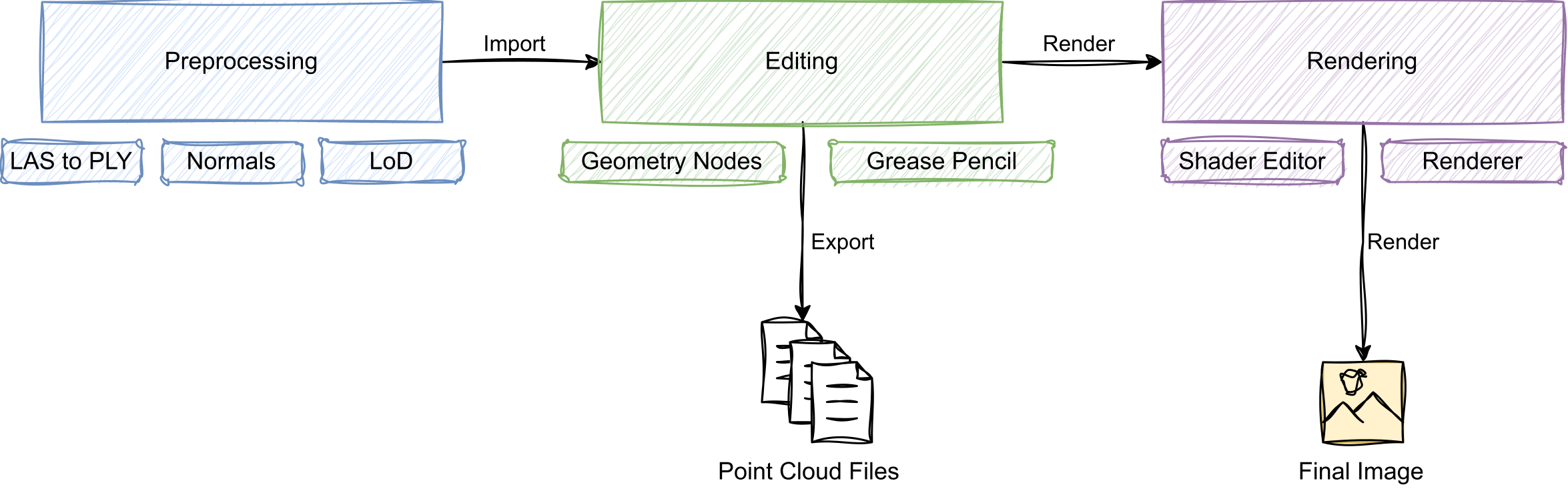 The point editing and visualisation workflow. The point cloud is preprocessed and imported into Blender, then edited using Geometry Nodes and optionally Grease Pencil, and finally rendered or exported.
