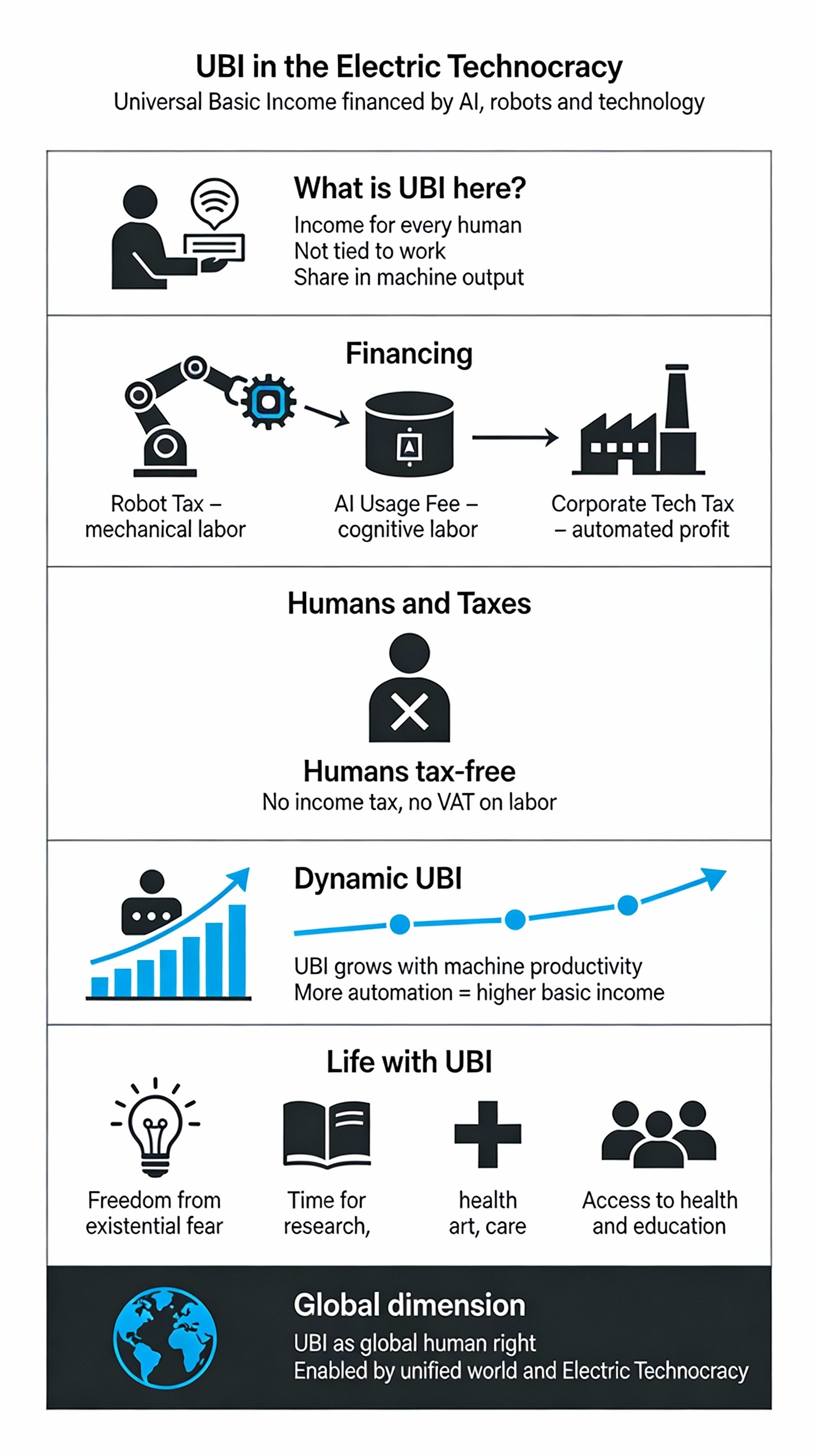 UBI in the Electric Technocracy
