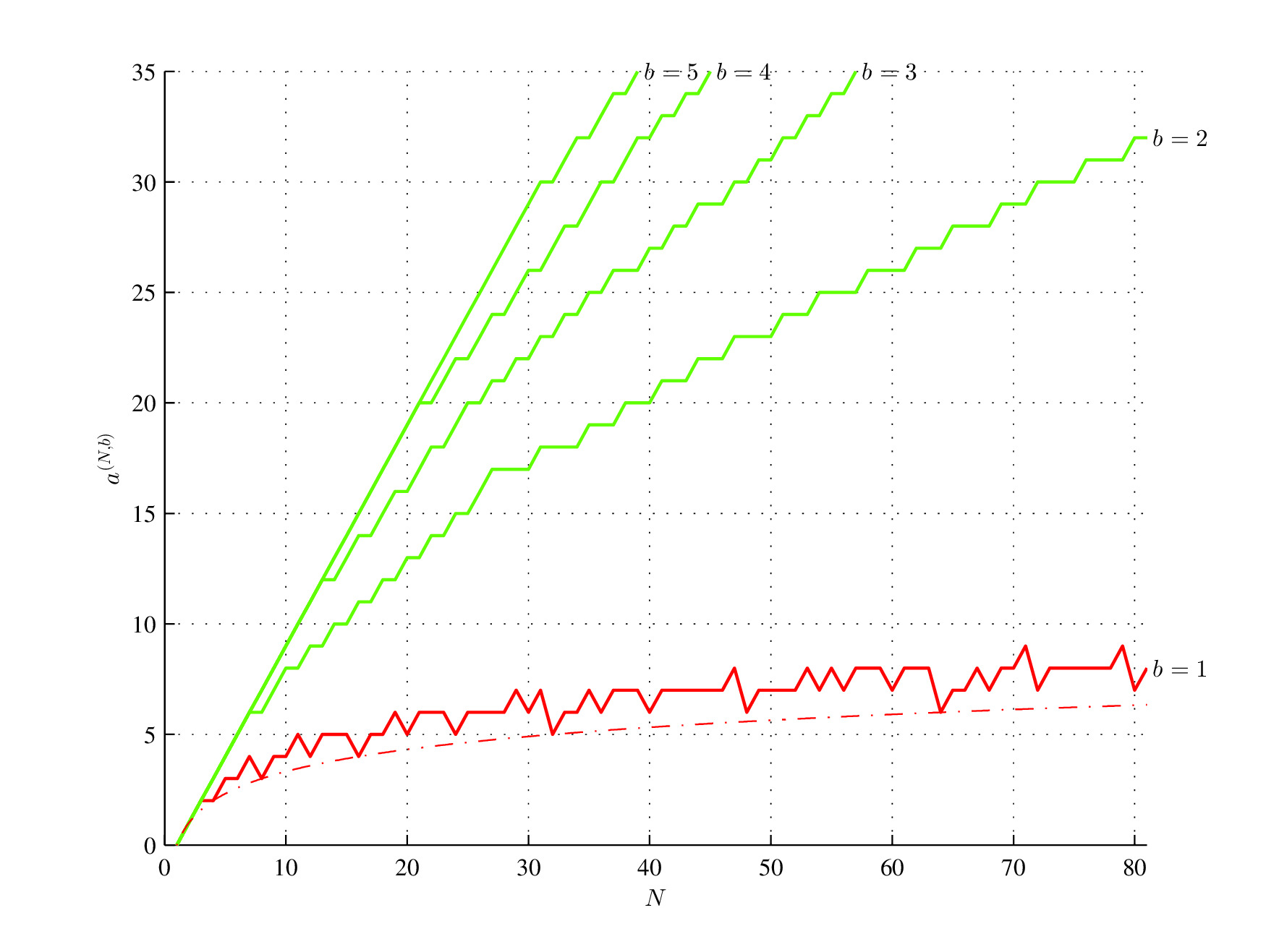 Minimum (red; log2(N), red, dash-dot) and maximum assembly index (green)